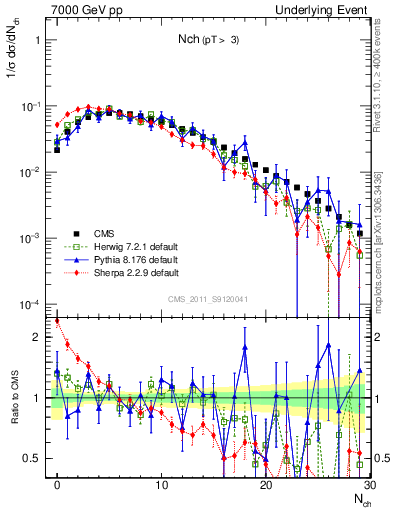 Plot of nch in 7000 GeV pp collisions