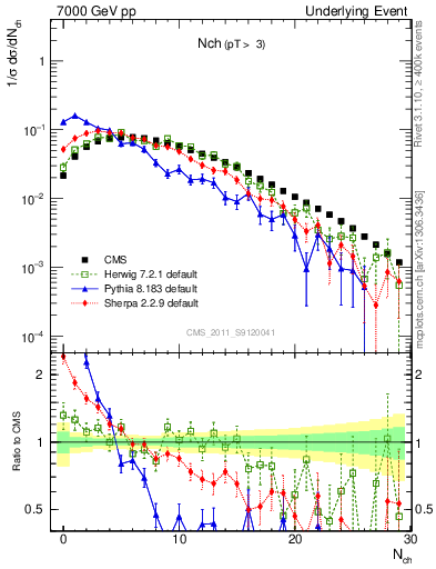 Plot of nch in 7000 GeV pp collisions