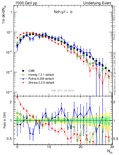 Plot of nch in 7000 GeV pp collisions