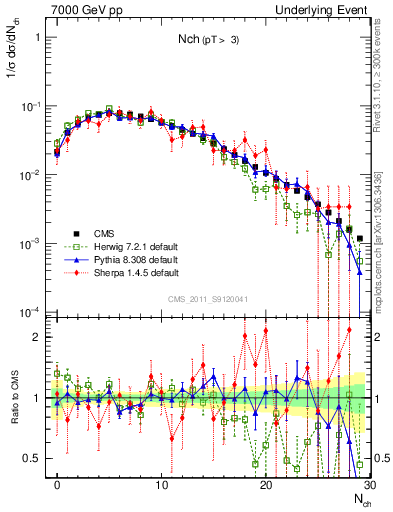 Plot of nch in 7000 GeV pp collisions