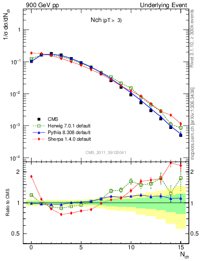 Plot of nch in 900 GeV pp collisions