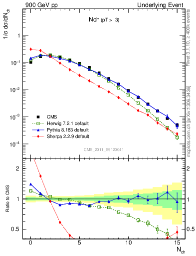 Plot of nch in 900 GeV pp collisions
