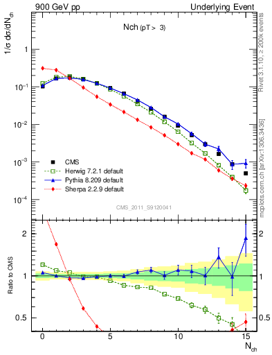 Plot of nch in 900 GeV pp collisions