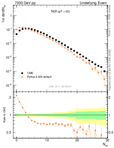 Plot of nch in 7000 GeV pp collisions