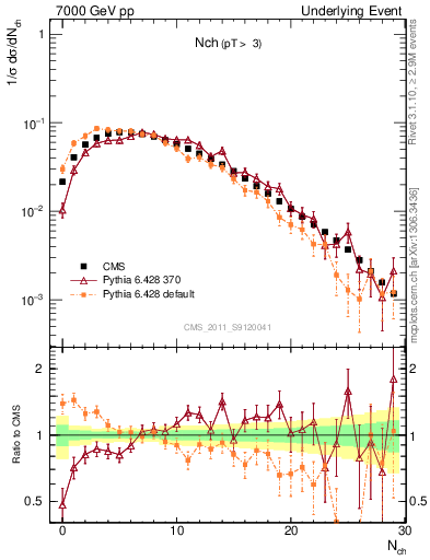 Plot of nch in 7000 GeV pp collisions