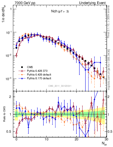 Plot of nch in 7000 GeV pp collisions