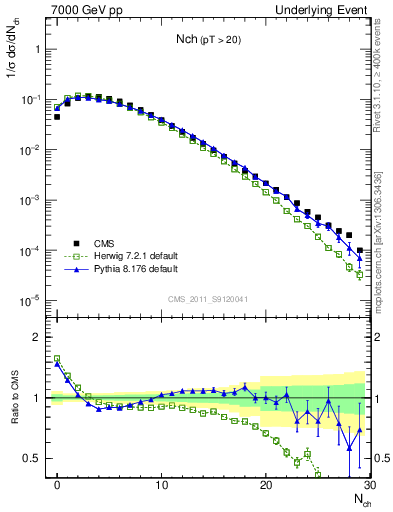 Plot of nch in 7000 GeV pp collisions