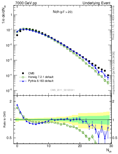 Plot of nch in 7000 GeV pp collisions