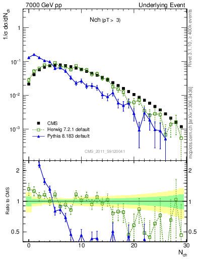 Plot of nch in 7000 GeV pp collisions