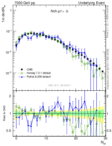 Plot of nch in 7000 GeV pp collisions