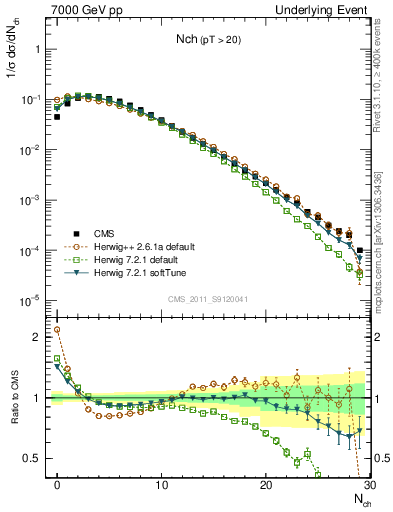 Plot of nch in 7000 GeV pp collisions