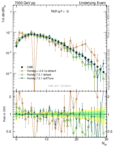 Plot of nch in 7000 GeV pp collisions