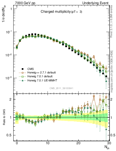 Plot of nch in 7000 GeV pp collisions