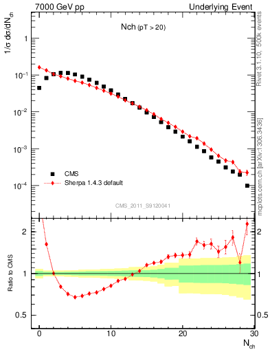 Plot of nch in 7000 GeV pp collisions