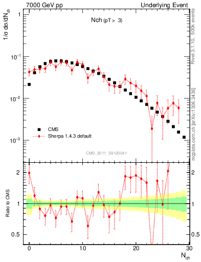 Plot of nch in 7000 GeV pp collisions
