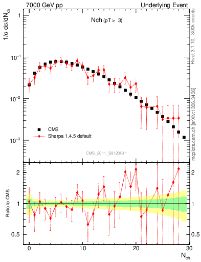 Plot of nch in 7000 GeV pp collisions