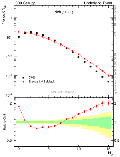 Plot of nch in 900 GeV pp collisions