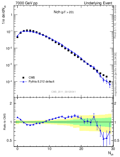 Plot of nch in 7000 GeV pp collisions