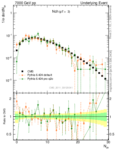 Plot of nch in 7000 GeV pp collisions