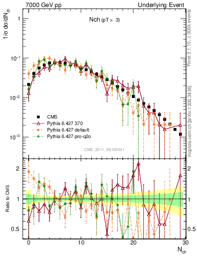 Plot of nch in 7000 GeV pp collisions