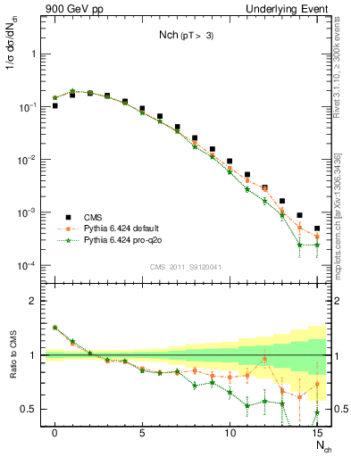 Plot of nch in 900 GeV pp collisions