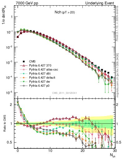 Plot of nch in 7000 GeV pp collisions