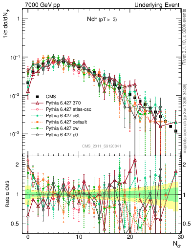 Plot of nch in 7000 GeV pp collisions