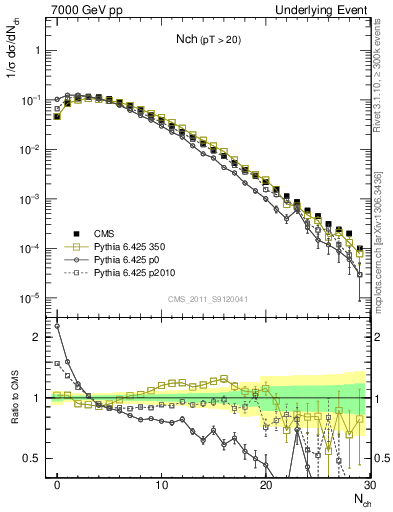 Plot of nch in 7000 GeV pp collisions