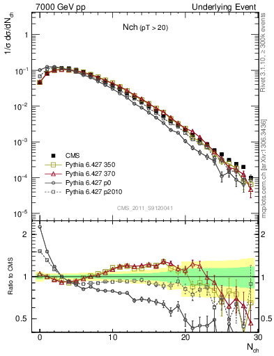 Plot of nch in 7000 GeV pp collisions