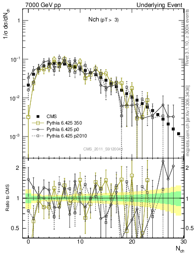 Plot of nch in 7000 GeV pp collisions