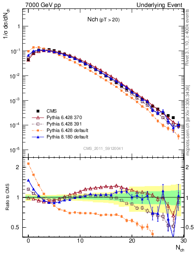Plot of nch in 7000 GeV pp collisions