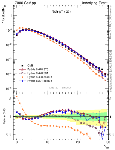 Plot of nch in 7000 GeV pp collisions