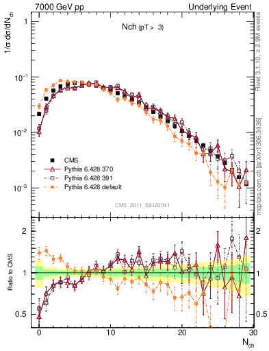 Plot of nch in 7000 GeV pp collisions