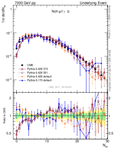 Plot of nch in 7000 GeV pp collisions