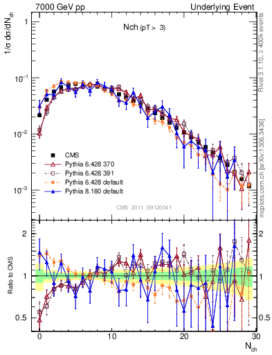 Plot of nch in 7000 GeV pp collisions