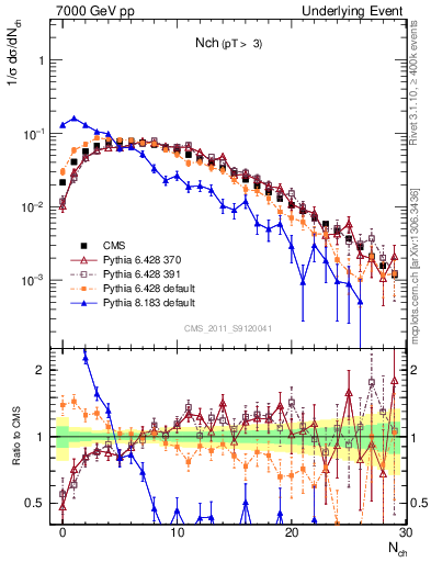 Plot of nch in 7000 GeV pp collisions