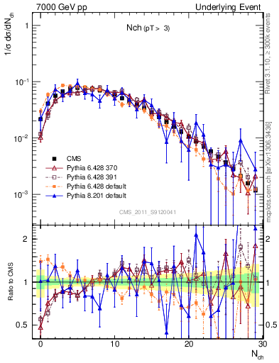 Plot of nch in 7000 GeV pp collisions