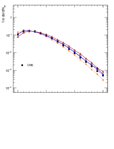 Plot of nch in 900 GeV pp collisions