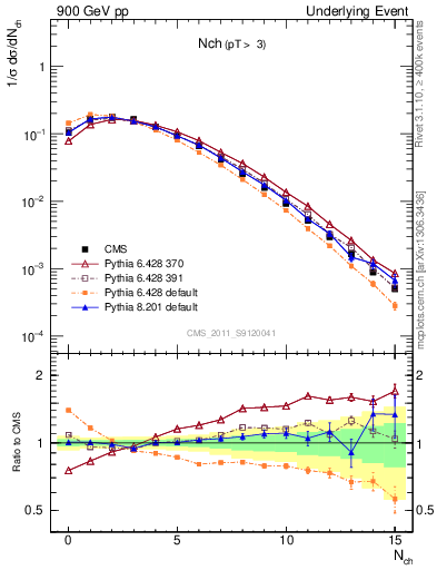 Plot of nch in 900 GeV pp collisions