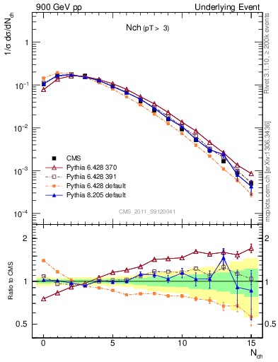 Plot of nch in 900 GeV pp collisions