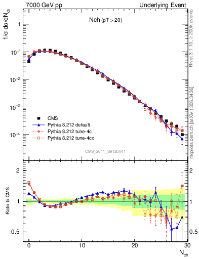 Plot of nch in 7000 GeV pp collisions