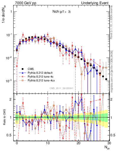 Plot of nch in 7000 GeV pp collisions