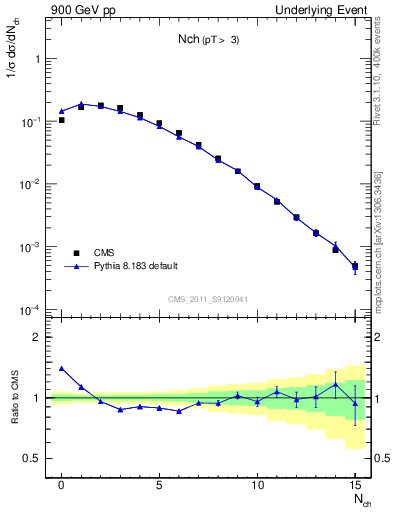 Plot of nch in 900 GeV pp collisions