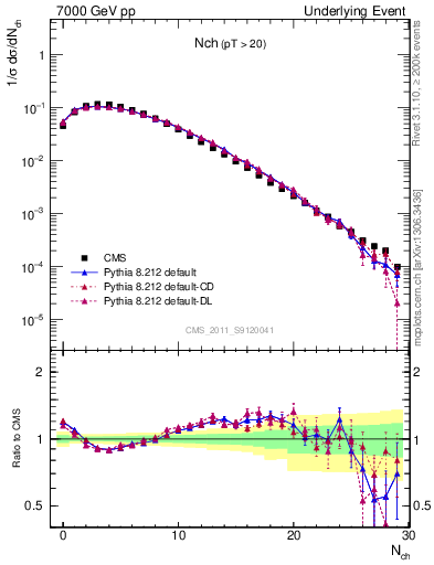 Plot of nch in 7000 GeV pp collisions