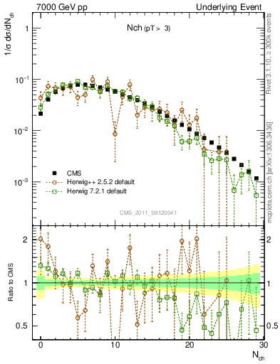 Plot of nch in 7000 GeV pp collisions