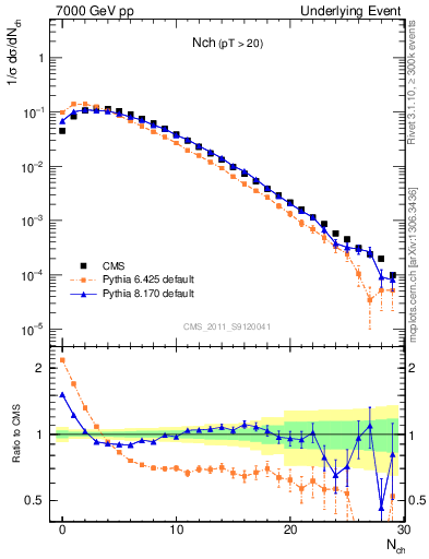 Plot of nch in 7000 GeV pp collisions