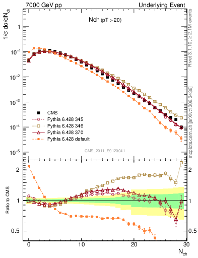 Plot of nch in 7000 GeV pp collisions