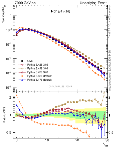 Plot of nch in 7000 GeV pp collisions