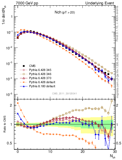 Plot of nch in 7000 GeV pp collisions