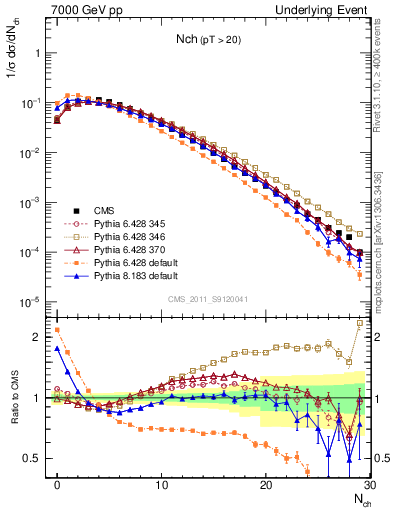 Plot of nch in 7000 GeV pp collisions
